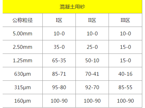 混凝土用砂标准