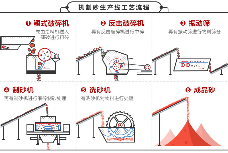 制砂流程