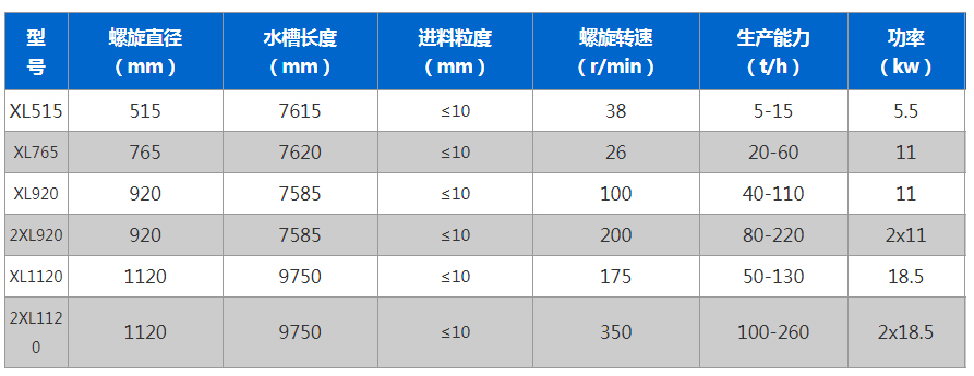 螺旋式洗砂机不同型号的功率和清洗量