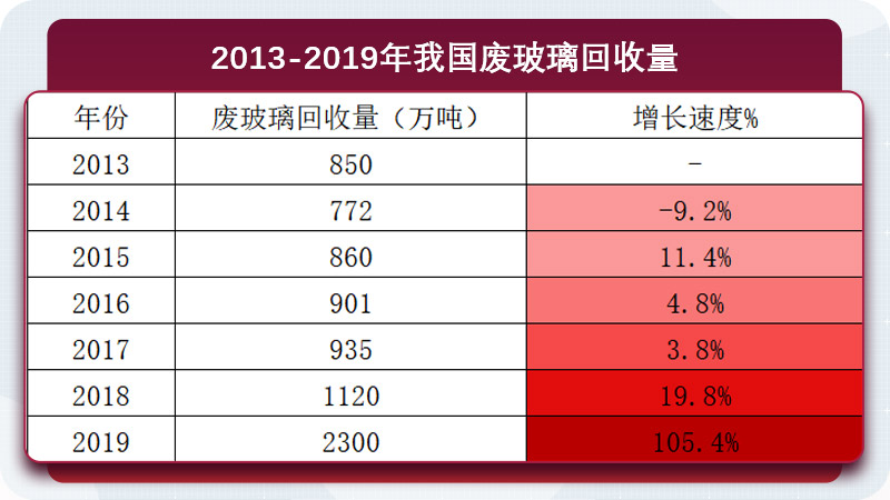 废玻璃产量逐年增长