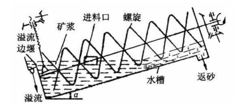 螺旋式洗砂机工作原理简图