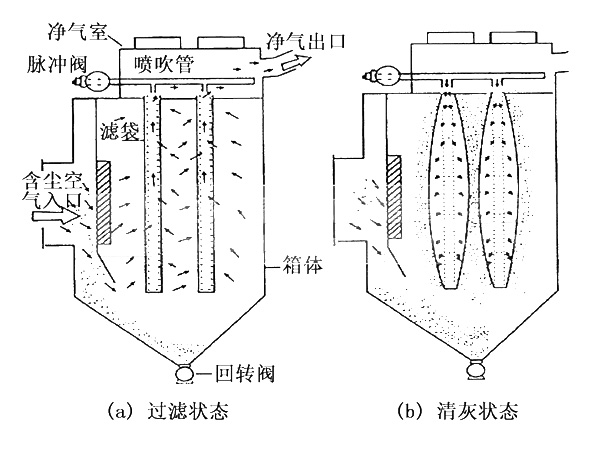 脉冲袋式除尘器原理图