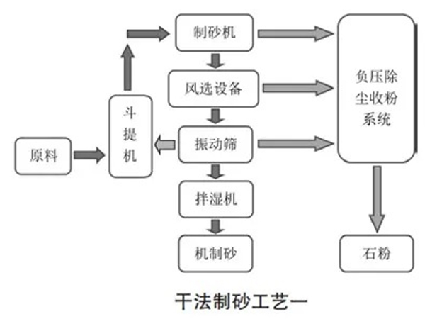 制砂楼生产工艺