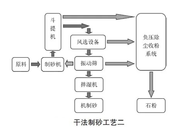 制砂楼生产工艺